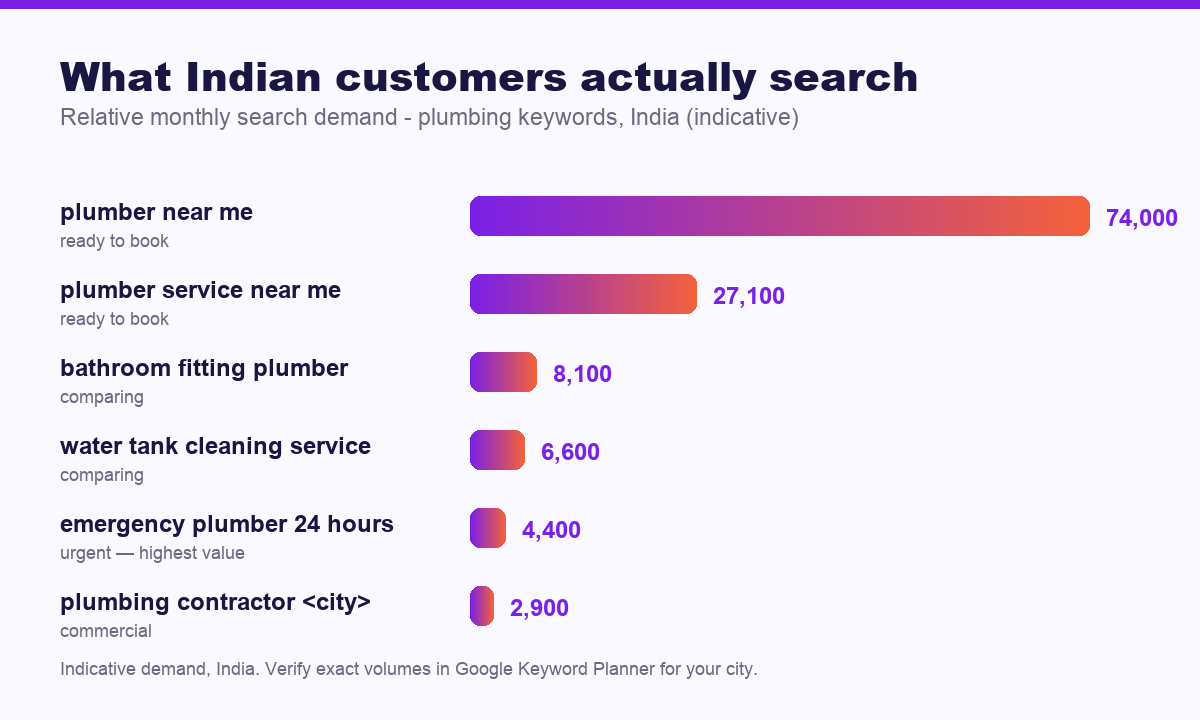 Chart showing relative monthly search demand for plumbing keywords in India, with plumber near me highest - seo for plumbers in india