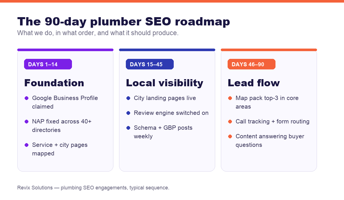 90-day plumber SEO roadmap showing foundation, local visibility, and lead flow phases