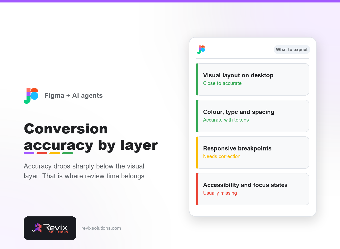 Panel of conversion accuracy by layer - figma to production code